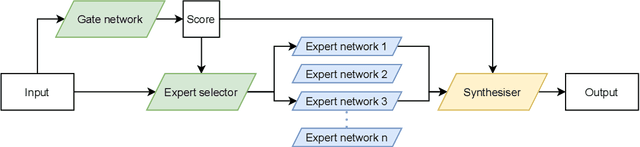 Figure 1 for FastMoE: A Fast Mixture-of-Expert Training System