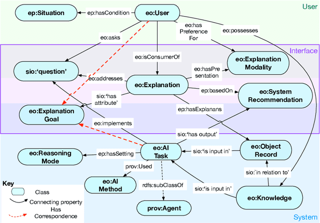 Figure 2 for Explanation Ontology: A Model of Explanations for User-Centered AI
