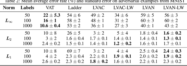 Figure 3 for Virtual Adversarial Ladder Networks For Semi-supervised Learning