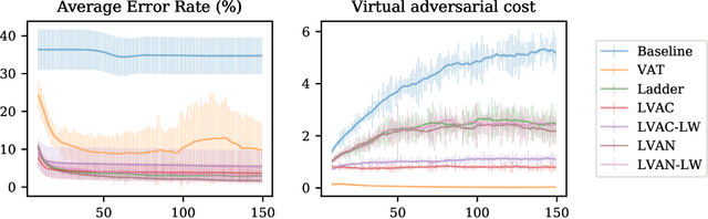 Figure 4 for Virtual Adversarial Ladder Networks For Semi-supervised Learning