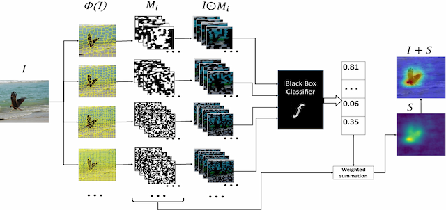 Figure 2 for MFPP: Morphological Fragmental Perturbation Pyramid for Black-Box Model Explanations