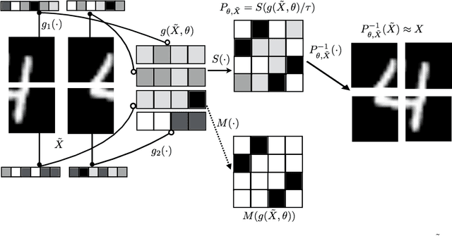 Figure 1 for Learning Latent Permutations with Gumbel-Sinkhorn Networks
