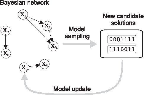 Figure 1 for iBOA: The Incremental Bayesian Optimization Algorithm