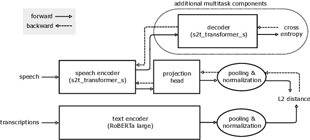 Figure 1 for Analysis of Joint Speech-Text Embeddings for Semantic Matching