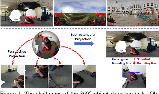 Figure 1 for Reprojection R-CNN: A Fast and Accurate Object Detector for 360° Images