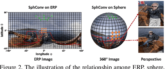 Figure 3 for Reprojection R-CNN: A Fast and Accurate Object Detector for 360° Images