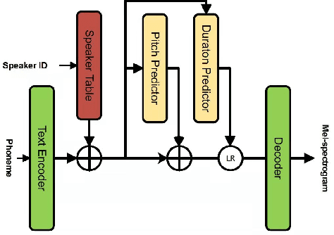 Figure 1 for A study on the efficacy of model pre-training in developing neural text-to-speech system
