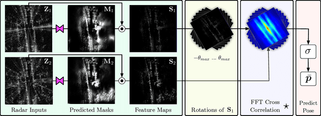 Figure 1 for Masking by Moving: Learning Distraction-Free Radar Odometry from Pose Information