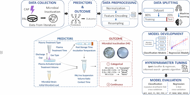 Figure 2 for Machine Learning to Predict the Antimicrobial Activity of Cold Atmospheric Plasma-Activated Liquids