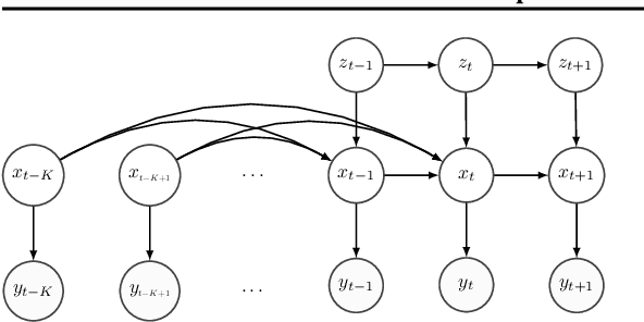 Figure 1 for Variational Conditional-Dependence Hidden Markov Models for Human Action Recognition