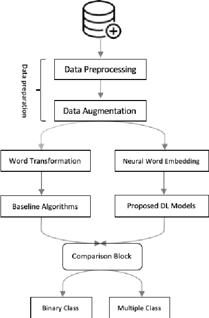 Figure 1 for DeepSentiPers: Novel Deep Learning Models Trained Over Proposed Augmented Persian Sentiment Corpus