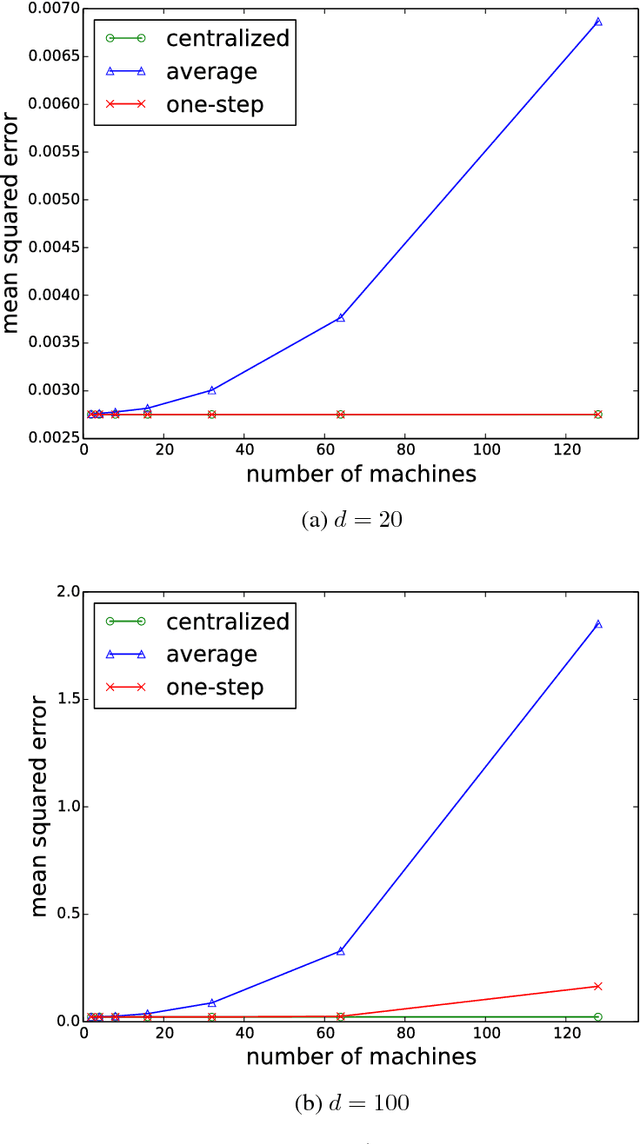 Figure 1 for A Distributed One-Step Estimator