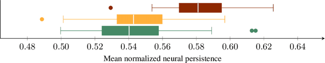 Figure 3 for Neural Persistence: A Complexity Measure for Deep Neural Networks Using Algebraic Topology