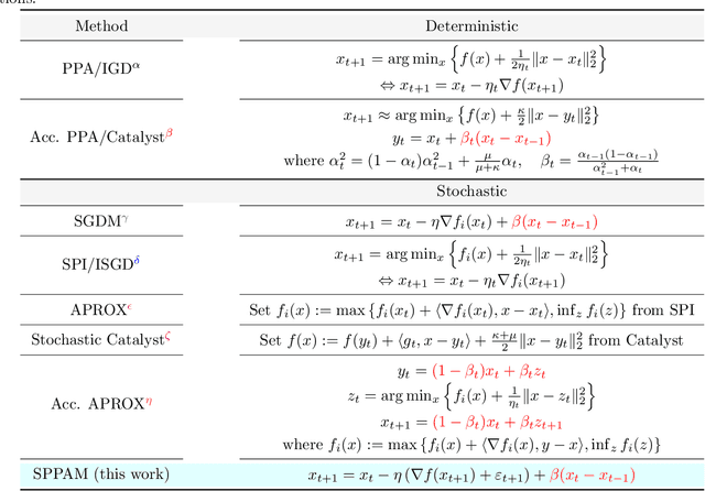 Figure 1 for Convergence and Stability of the Stochastic Proximal Point Algorithm with Momentum