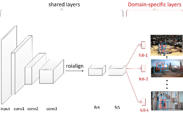 Figure 1 for Feature Selection Convolutional Neural Networks for Visual Tracking