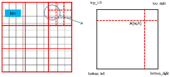 Figure 3 for Feature Selection Convolutional Neural Networks for Visual Tracking
