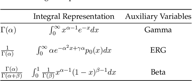 Figure 2 for Bayesian Inference for Gamma Models
