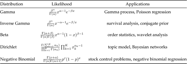 Figure 1 for Bayesian Inference for Gamma Models