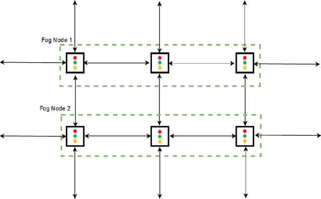 Figure 2 for Scalable Traffic Signal Controls using Fog-Cloud Based Multiagent Reinforcement Learning