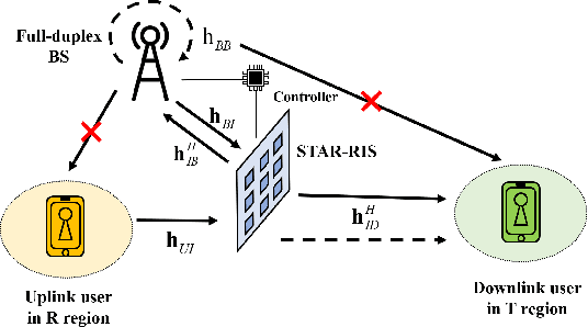 Figure 1 for Simultaneous Transmission and Reflection Reconfigurable Intelligent Surface Assisted Full-Duplex Communications