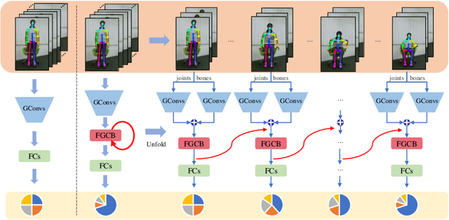 Figure 1 for Feedback Graph Convolutional Network for Skeleton-based Action Recognition
