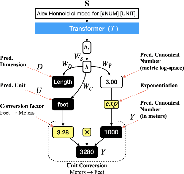 Figure 1 for Masked Measurement Prediction: Learning to Jointly Predict Quantities and Units from Textual Context