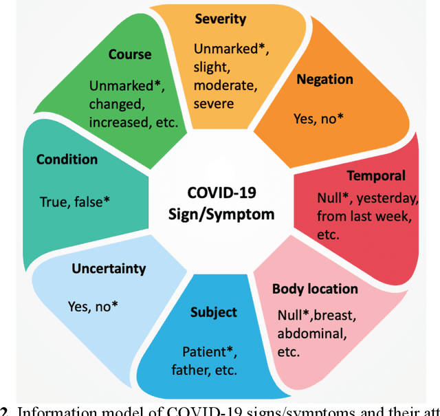 Figure 3 for COVID-19 SignSym: A fast adaptation of general clinical NLP tools to identify and normalize COVID-19 signs and symptoms to OMOP common data model