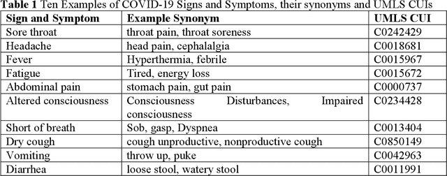 Figure 2 for COVID-19 SignSym: A fast adaptation of general clinical NLP tools to identify and normalize COVID-19 signs and symptoms to OMOP common data model