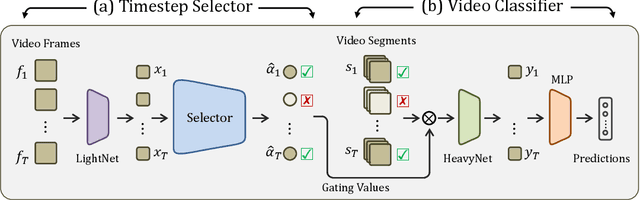 Figure 3 for TimeGate: Conditional Gating of Segments in Long-range Activities