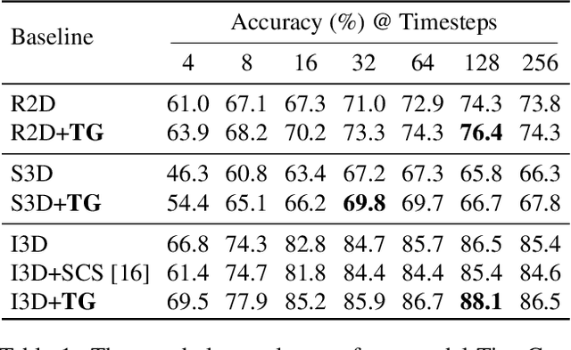 Figure 2 for TimeGate: Conditional Gating of Segments in Long-range Activities