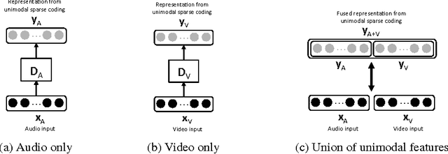 Figure 3 for Multimodal Sparse Coding for Event Detection