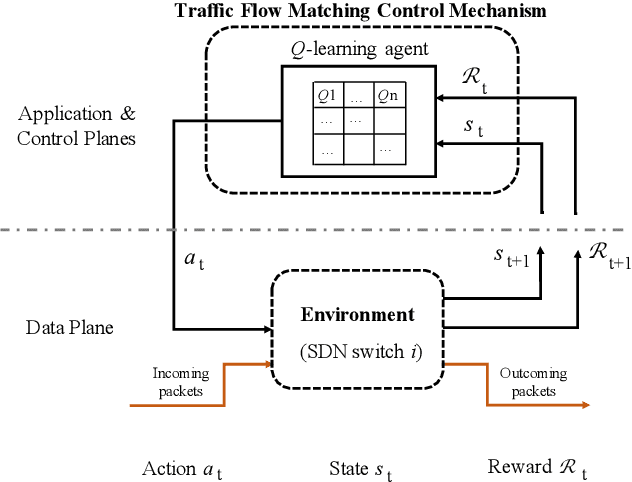 Figure 1 for Q-DATA: Enhanced Traffic Flow Monitoring in Software-Defined Networks applying Q-learning