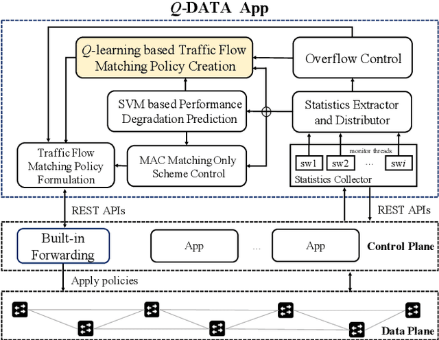 Figure 2 for Q-DATA: Enhanced Traffic Flow Monitoring in Software-Defined Networks applying Q-learning