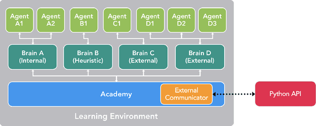 Figure 3 for Unity: A General Platform for Intelligent Agents