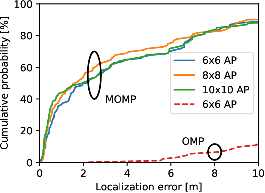 Figure 1 for Low complexity joint position and channel estimation at millimeter wave based on multidimensional orthogonal matching pursuit