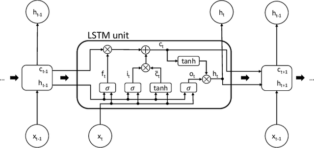 Figure 1 for LSTM Networks for Data-Aware Remaining Time Prediction of Business Process Instances