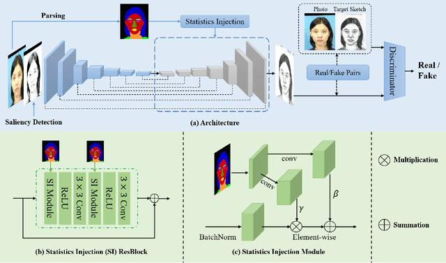 Figure 2 for Biphasic Face Photo-Sketch Synthesis via Semantic-Driven Generative Adversarial Network with Graph Representation Learning