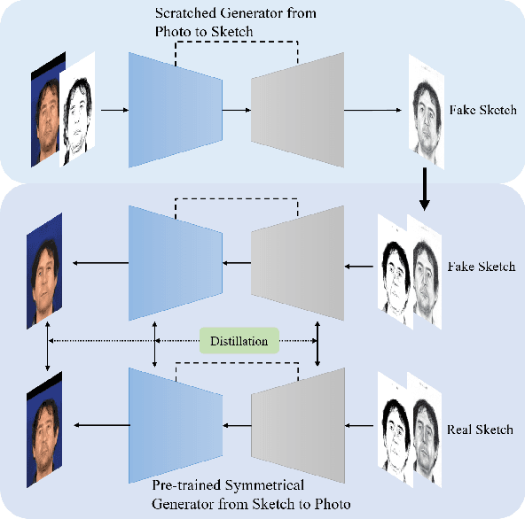 Figure 4 for Biphasic Face Photo-Sketch Synthesis via Semantic-Driven Generative Adversarial Network with Graph Representation Learning