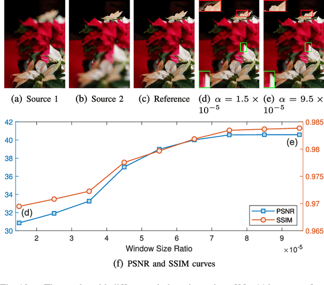 Figure 2 for Towards Reducing Severe Defocus Spread Effects for Multi-Focus Image Fusion via an Optimization Based Strategy