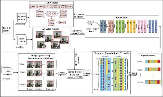 Figure 1 for Predicting Ergonomic Risks During Indoor Object Manipulation Using Spatiotemporal Convolutional Networks