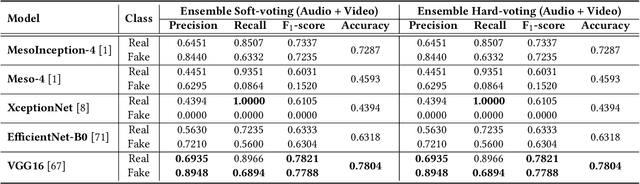 Figure 3 for Evaluation of an Audio-Video Multimodal Deepfake Dataset using Unimodal and Multimodal Detectors