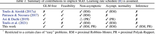 Figure 1 for Statistical inference with implicit SGD: proximal Robbins-Monro vs. Polyak-Ruppert