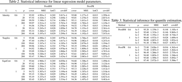 Figure 4 for Statistical inference with implicit SGD: proximal Robbins-Monro vs. Polyak-Ruppert
