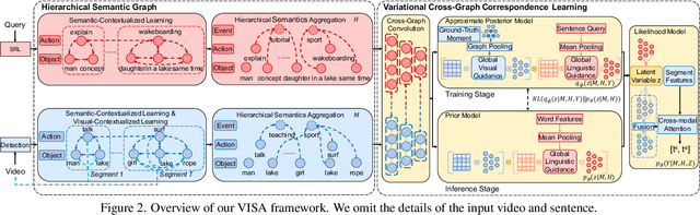 Figure 3 for Compositional Temporal Grounding with Structured Variational Cross-Graph Correspondence Learning