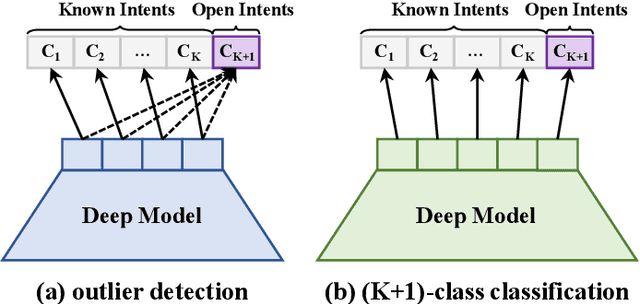 Figure 2 for Learning to Classify Open Intent via Soft Labeling and Manifold Mixup