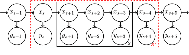 Figure 1 for Stochastic Gradient MCMC for Nonlinear State Space Models