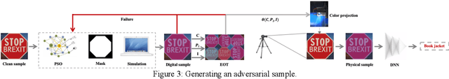 Figure 4 for Adversarial Color Projection: A Projector-Based Physical Attack to DNNs