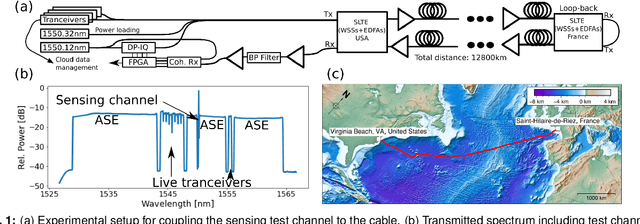 Figure 1 for Transoceanic Phase and Polarization Fiber Sensing using Real-Time Coherent Transceiver