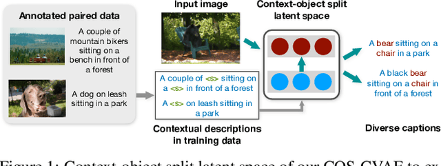 Figure 1 for Diverse Image Captioning with Context-Object Split Latent Spaces
