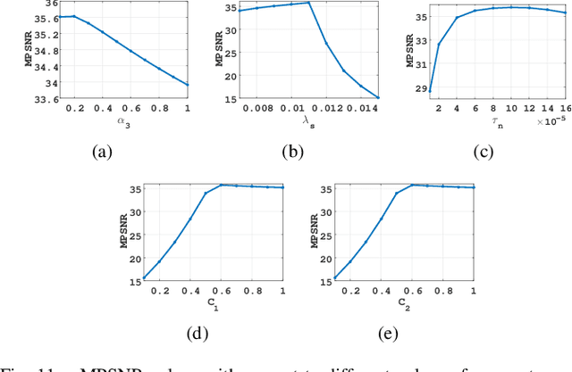 Figure 3 for Multi-modal and frequency-weighted tensor nuclear norm for hyperspectral image denoising